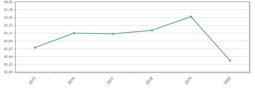 Aumento de la esperanza de vida desde 2015 hasta la llegada del Covid-19, según datos del INE.